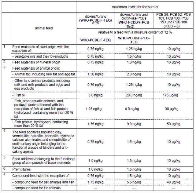 Figure 3: Dioxin & PCBs in food and feed