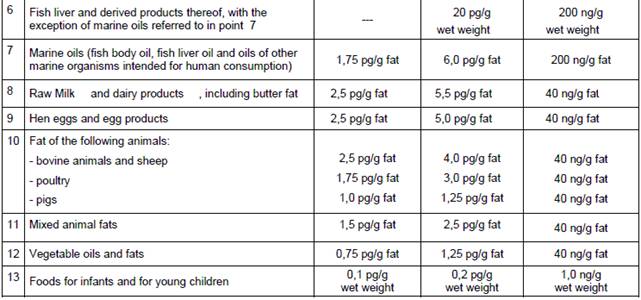 Figure 2: Dioxin & PCBs in food and feed