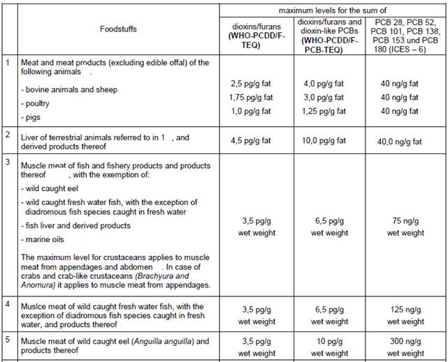Figure 1: Dioxin & PCBs in food and feed