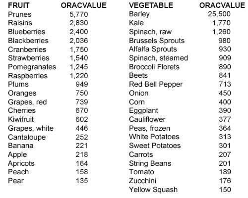 Figure 10: Antioxidants
